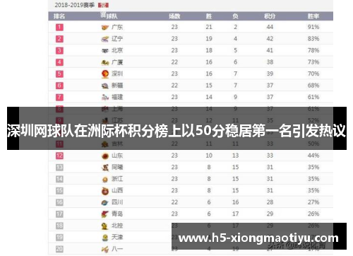 深圳网球队在洲际杯积分榜上以50分稳居第一名引发热议