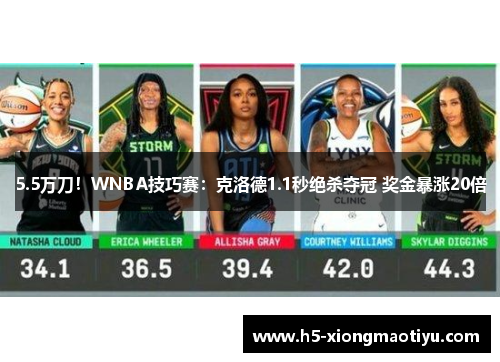 5.5万刀！WNBA技巧赛：克洛德1.1秒绝杀夺冠 奖金暴涨20倍